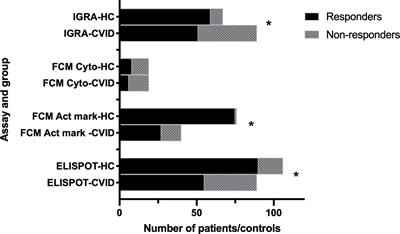 Cellular immunity in COVID-19 and other infections in Common variable immunodeficiency